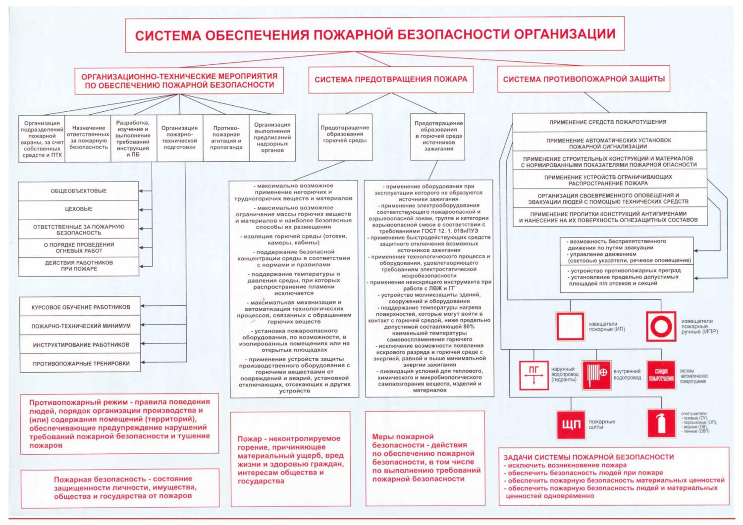 Карта пожарной опасности и защиты технологического процесса