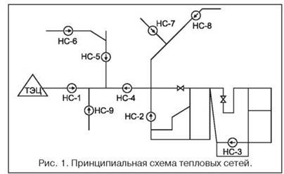 Схема теплового контроля. Принципы регулировки гидравлического режима тепловых сетей.