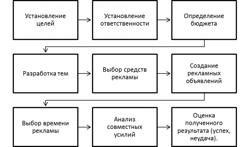 План рекламных мероприятий