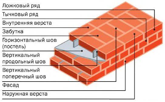 гост кирпичная кладка стен и перегородок