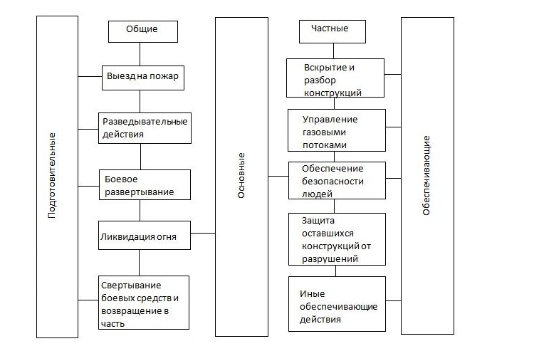 Понятие схемы и принципы управления силами и средствами на месте пожара