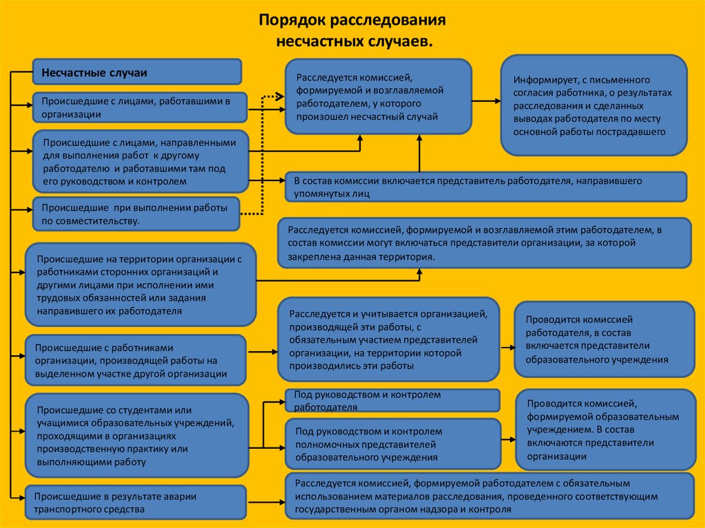 Порядок учета и расследования дтп