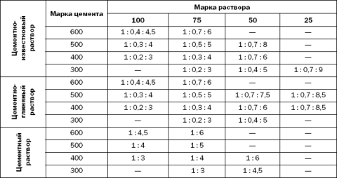 гост кирпичная кладка стен и перегородок